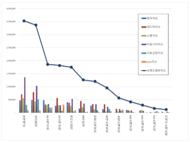 손해보험 브랜드평판 7월 빅데이터 분석 1위는 현대해상…삼성화재 다시 2위로