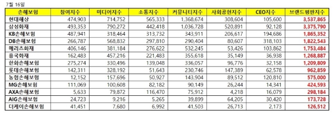 손해보험 브랜드평판 7월 빅데이터 분석 1위는 현대해상…삼성화재 다시 2위로