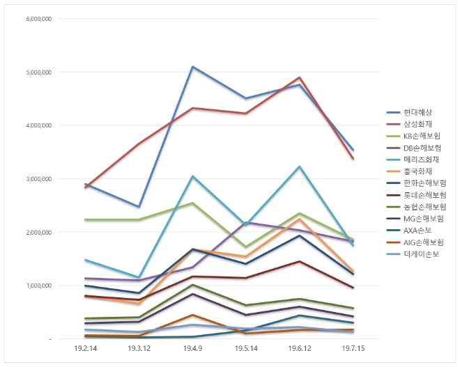 손해보험 브랜드평판 7월 빅데이터 분석 1위는 현대해상…삼성화재 다시 2위로