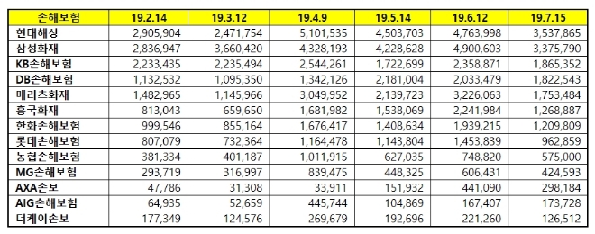 손해보험 브랜드평판 7월 빅데이터 분석 1위는 현대해상…삼성화재 다시 2위로