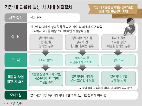 '직장내 괴롭힘 금지법' 16일부터 본격 시행