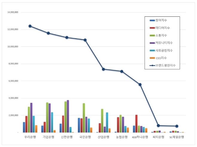 은행 브랜드평판 7월 빅데이터 분석 1위는 우리은행…기업은행·신한은행 順