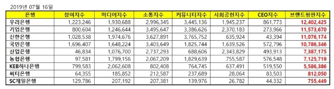 은행 브랜드평판 7월 빅데이터 분석 1위는 우리은행…기업은행·신한은행 順