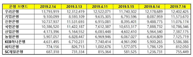 은행 브랜드평판 7월 빅데이터 분석 1위는 우리은행…기업은행·신한은행 順