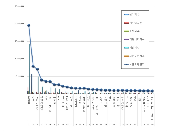 화학 상장기업 브랜드평판 7월 빅데이터 분석 1위는 LG화학…후성·롯데케미칼 順