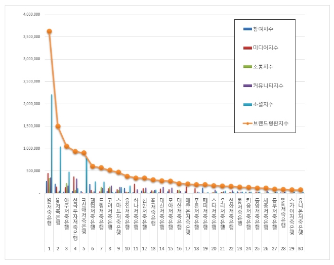 저축은행 브랜드평판 2019년 7월 빅데이터 분석 1위는 SBI저축은행…OK·아주 順