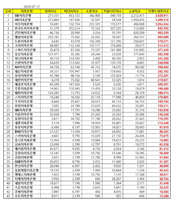 저축은행 브랜드평판 2019년 7월 빅데이터 분석 1위는 SBI저축은행…OK·아주 順