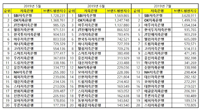 저축은행 브랜드평판 2019년 7월 빅데이터 분석 1위는 SBI저축은행…OK·아주 順