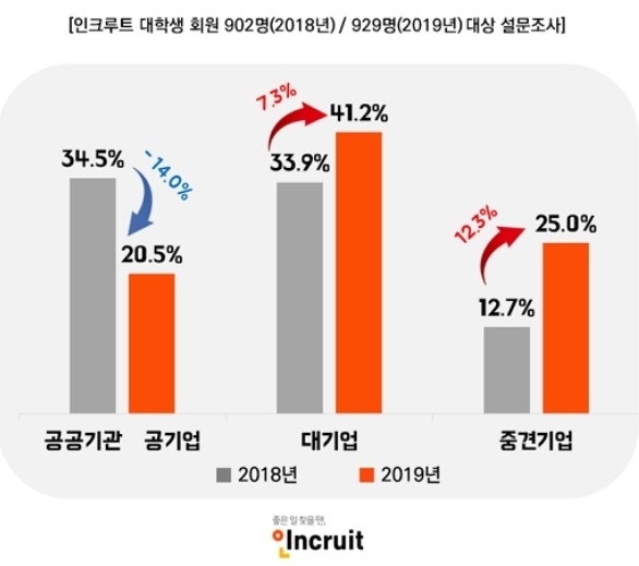 대학생이 가장 취업하고 싶은 직장은 대기업