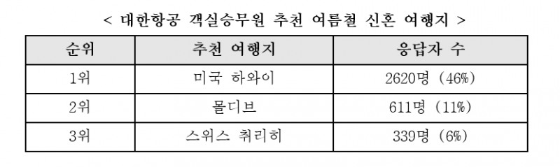 대한항공 객실승무원 5500여명이 뽑은 테마별 여름철 최고 여행지는? "하와이·방콕"