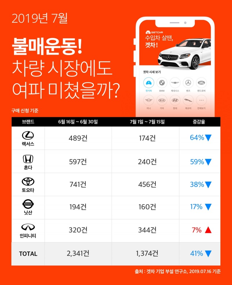 반일감정 불매운동, 일본차 판매에도 영향 끼쳐... 렉서스 하락폭 커