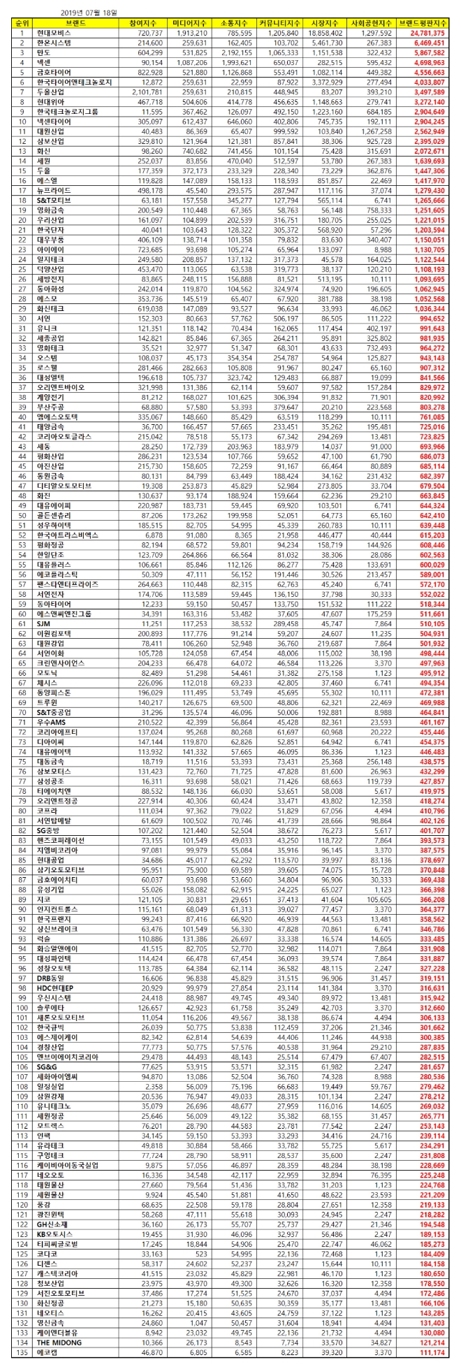 자동차부품 상장기업 브랜드평판 7월 빅데이터 분석 1위는 현대모비스