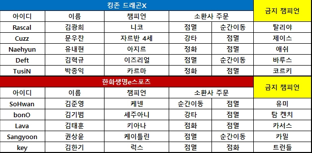 [롤챔스] 킹존, 2대1 승리로 샌드박스와 공동 1위