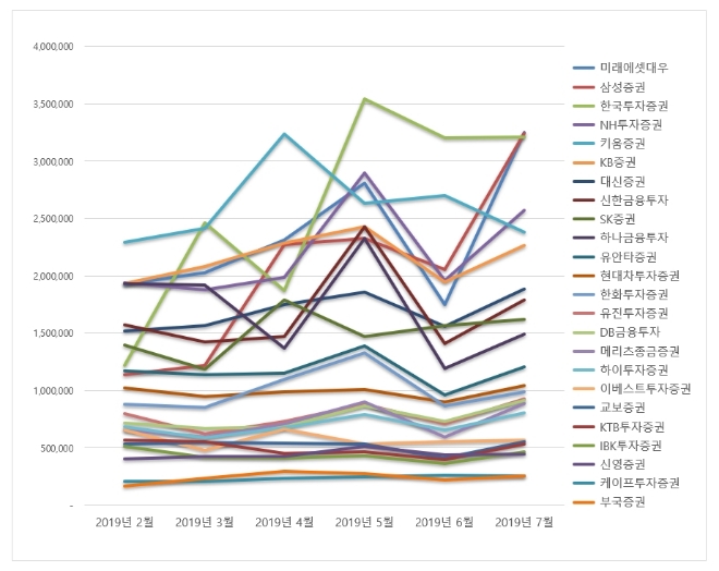 증권사 브랜드평판 7월 빅데이터 분석 1위는 미래에셋대우…삼성·한국투자 順