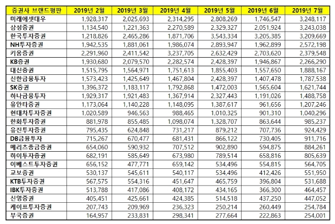 증권사 브랜드평판 7월 빅데이터 분석 1위는 미래에셋대우…삼성·한국투자 順