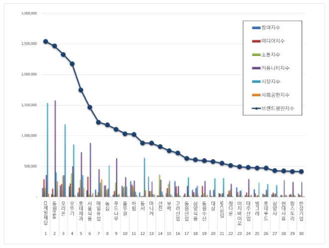 식품 상장기업 브랜드평판 7월 빅데이터 분석 1위는 CJ제일제당…동원F&B·오리온 順
