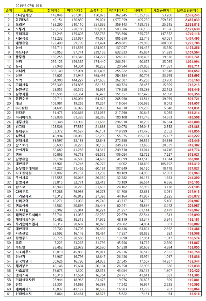 식품 상장기업 브랜드평판 7월 빅데이터 분석 1위는 CJ제일제당…동원F&B·오리온 順