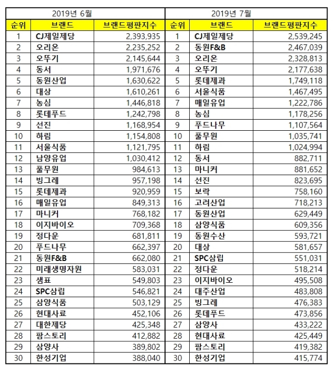 식품 상장기업 브랜드평판 7월 빅데이터 분석 1위는 CJ제일제당…동원F&B·오리온 順