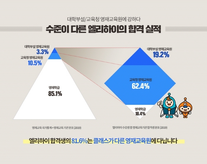 초등인강 엘리하이, 업계 최초·유일 영재교육원·특목고 대비 ‘영재 특목반’ 인기