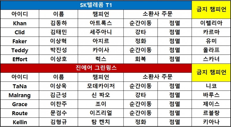[롤챔스] SKT, 과감한 판단으로 진에어에 역전승…5연승 행진