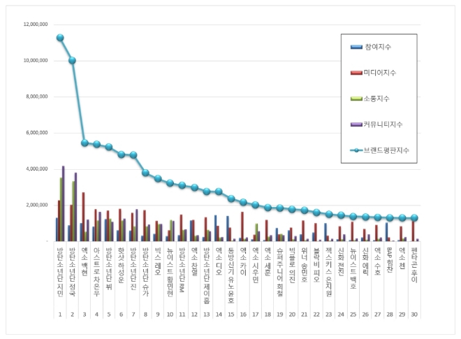 보이그룹 개인 브랜드평판 7월 빅데이터 분석 1위는 방탄소년단 지민…정국·엑소 백현 順