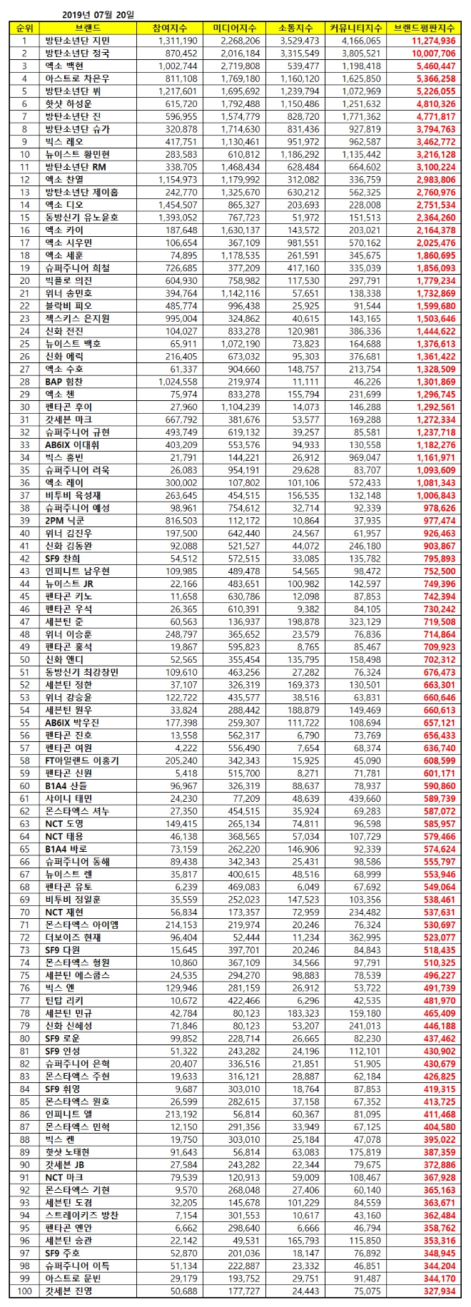보이그룹 개인 브랜드평판 7월 빅데이터 분석 1위는 방탄소년단 지민…정국·엑소 백현 順