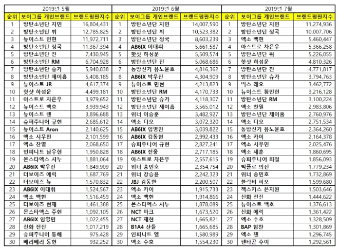 보이그룹 개인 브랜드평판 7월 빅데이터 분석 1위는 방탄소년단 지민…정국·엑소 백현 順