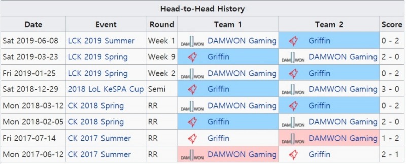 담원 게이밍과 그리핀의 통산 상대 전적(자료=lol.gamepedia.com 발췌).