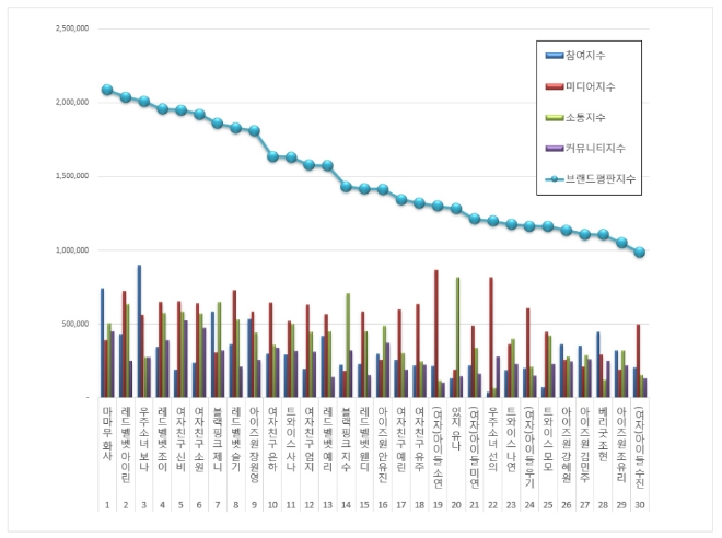 걸그룹 개인 브랜드평판 7월 빅데이터 분석 1위는 마마무 화사... 2위는 레드벨벳 아이린