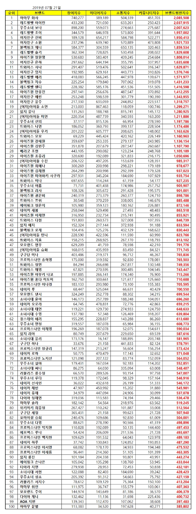 걸그룹 개인 브랜드평판 7월 빅데이터 분석 1위는 마마무 화사... 2위는 레드벨벳 아이린