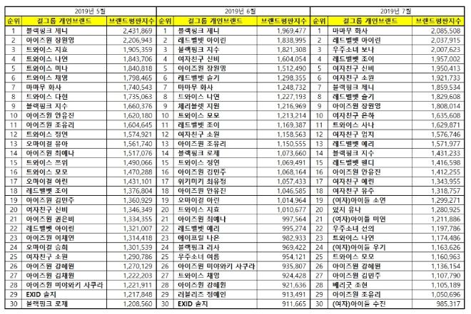 걸그룹 개인 브랜드평판 7월 빅데이터 분석 1위는 마마무 화사... 2위는 레드벨벳 아이린
