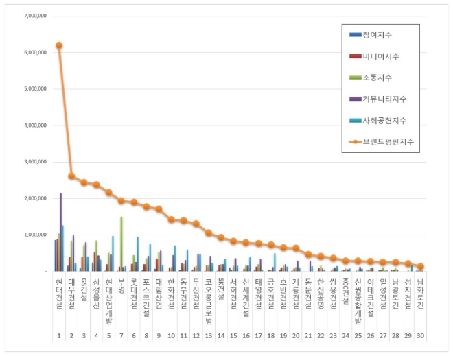 건설회사 브랜드평판 7월 빅데이터 분석 1위는 현대건설…2위 대우건설, 3위 GS건설 順