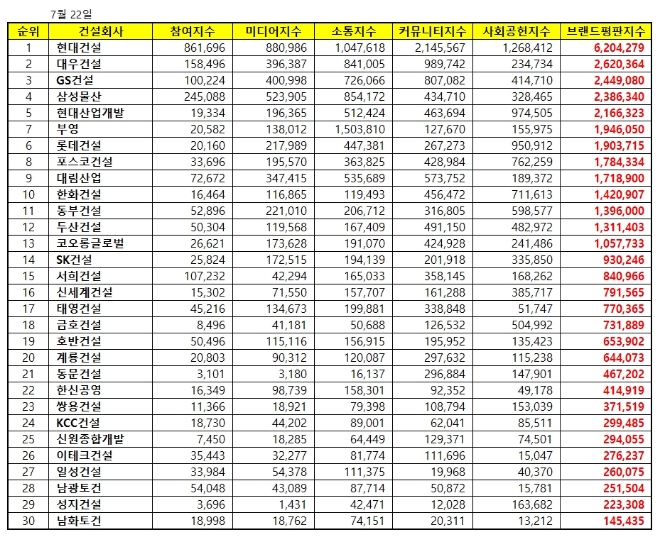 건설회사 브랜드평판 7월 빅데이터 분석 1위는 현대건설…2위 대우건설, 3위 GS건설 順