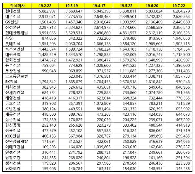 건설회사 브랜드평판 7월 빅데이터 분석 1위는 현대건설…2위 대우건설, 3위 GS건설 順