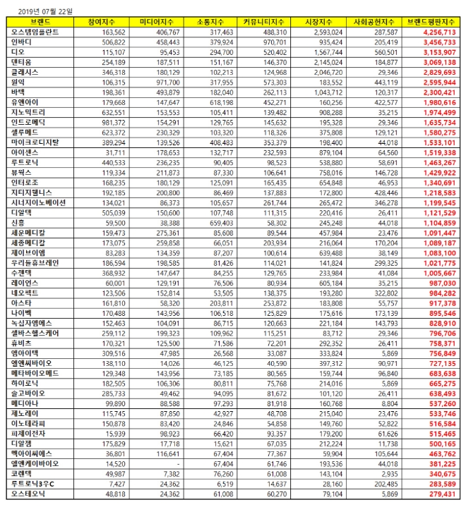 건강관리용품 상장기업 브랜드평판 7월 빅데이터 분석 1위는 오스템임플란트