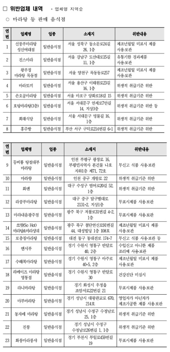 마라탕 위생상태 이 정도였나, '기름때 끼고 유통기한 표시 없어' 37곳 적발