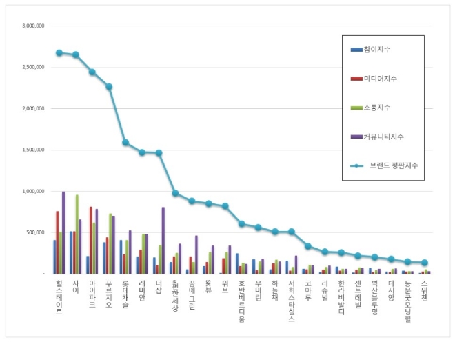 아파트 브랜드평판 7월 빅데이터 분석 1위는 힐스테이트…푸르지오 4위로 하락