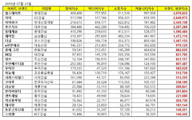 아파트 브랜드평판 7월 빅데이터 분석 1위는 힐스테이트…푸르지오 4위로 하락
