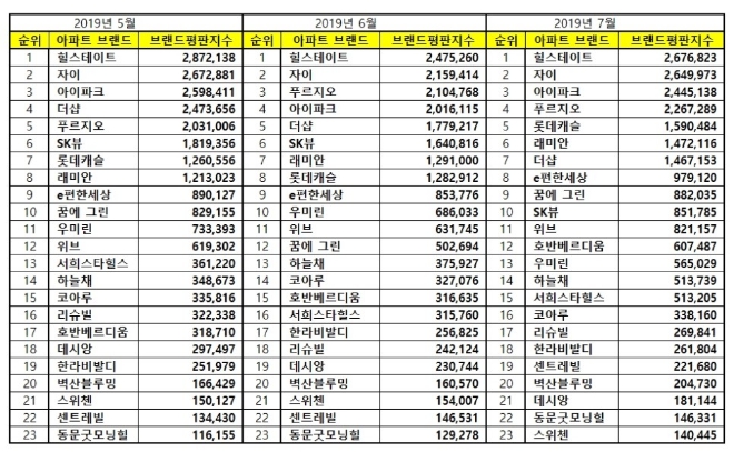 아파트 브랜드평판 7월 빅데이터 분석 1위는 힐스테이트…푸르지오 4위로 하락
