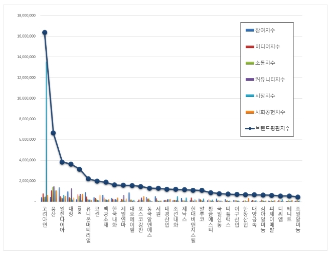 비철금속 상장기업 브랜드평판 7월 빅데이터 분석 1위는 고려아연...2위 풍산, 3위 일진다이아 順