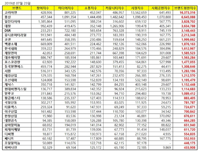 비철금속 상장기업 브랜드평판 7월 빅데이터 분석 1위는 고려아연...2위 풍산, 3위 일진다이아 順