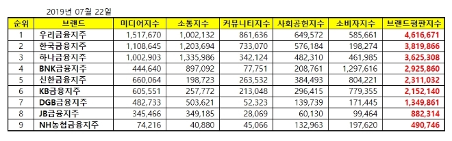 금융지주회사 브랜드평판 7월 빅데이터 분석 1위는 우리금융지주…한국·하나順