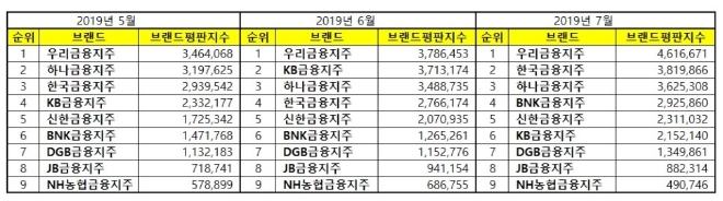 금융지주회사 브랜드평판 7월 빅데이터 분석 1위는 우리금융지주…한국·하나順
