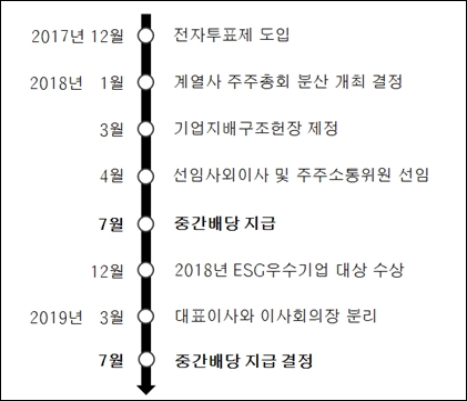 SK㈜, 2년 연속 중간배당 실시 ”주주가치 제고”
