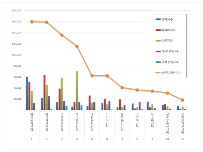부동산신탁 브랜드평판 7월 빅데이터 분석 1위는 '한국토지신탁'