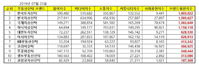 부동산신탁 브랜드평판 7월 빅데이터 분석 1위는 '한국토지신탁'