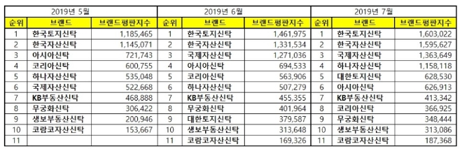 부동산신탁 브랜드평판 7월 빅데이터 분석 1위는 '한국토지신탁'