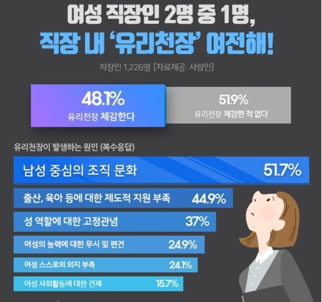 여성 2명 중 1명 "아직도 직장내 유리천장 여전"