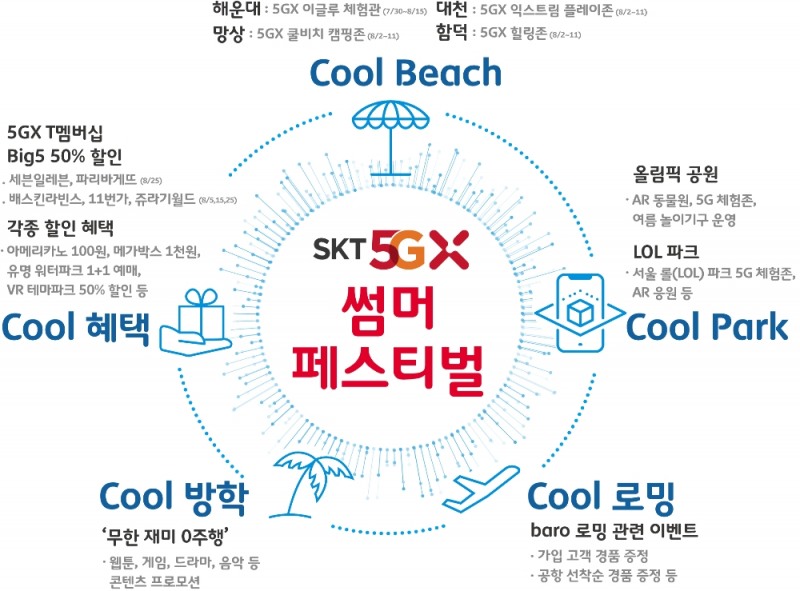 SKT, 여름 시즌 맞이 '5GX 썸머 페스티벌' 시작