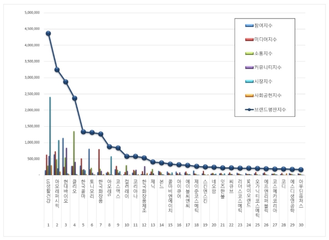 화장품 상장기업 브랜드평판 7월 빅데이터 분석 1위는 LG생활건강